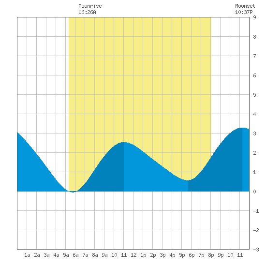 Westerly tide chart for Sunday, May 21, 2023