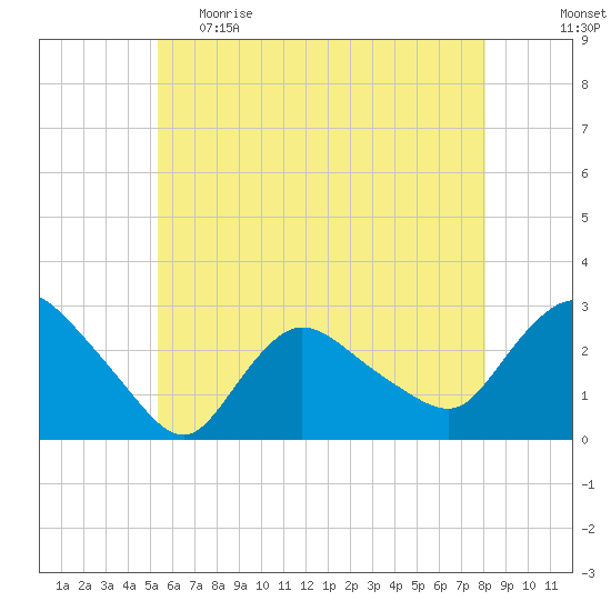 Westerly tide chart for Monday, May 22, 2023
