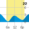 Westerly tide chart for Monday, May 22, 2023
