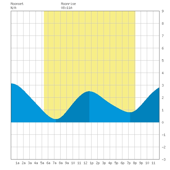 Westerly tide chart for Tuesday, May 23, 2023