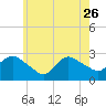 Westerly tide chart for Friday, May 26, 2023