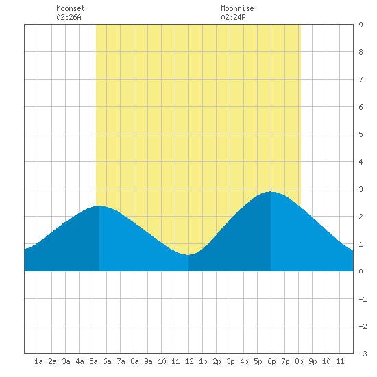 Westerly tide chart for Monday, May 29, 2023