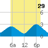 Westerly tide chart for Monday, May 29, 2023