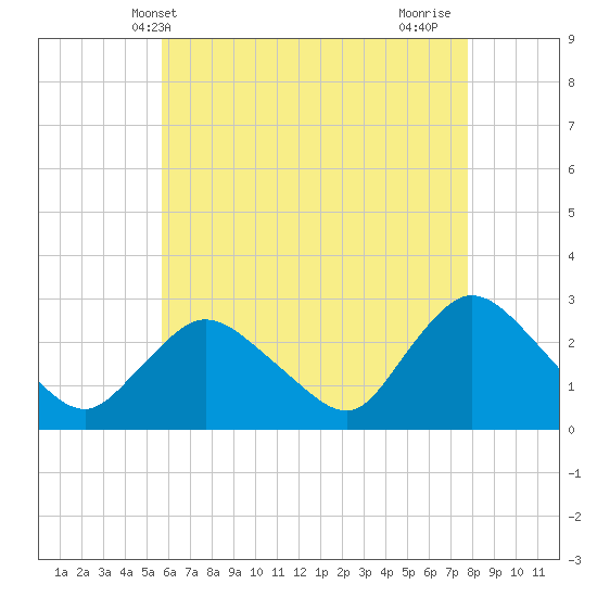 Westerly tide chart for Tuesday, May 2, 2023