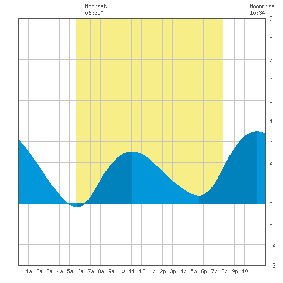 Westerly tide chart for Sunday, May 7, 2023