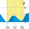 Westerly tide chart for Sunday, May 7, 2023
