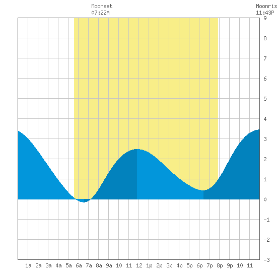 Westerly tide chart for Monday, May 8, 2023