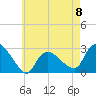 Westerly tide chart for Monday, May 8, 2023