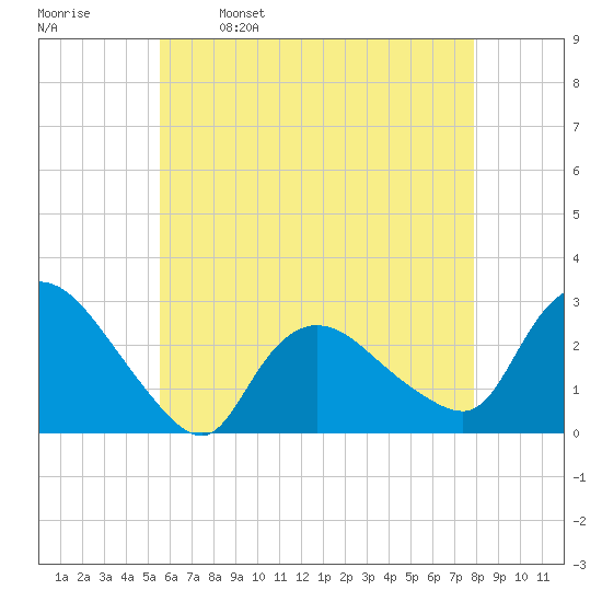 Westerly tide chart for Tuesday, May 9, 2023