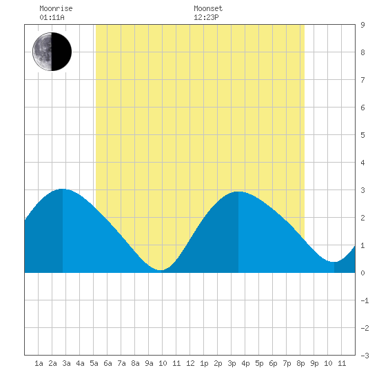 Westerly tide chart for Saturday, June 10, 2023