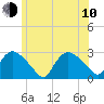 Westerly tide chart for Saturday, June 10, 2023