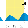 Westerly tide chart for Friday, June 16, 2023