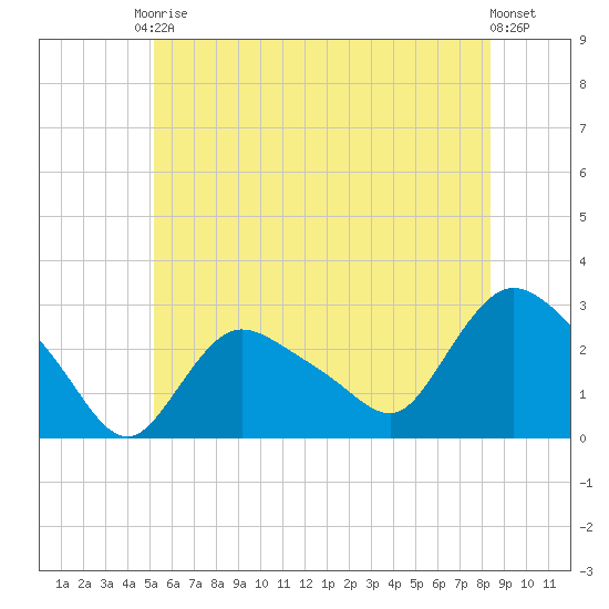 Westerly tide chart for Saturday, June 17, 2023