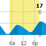 Westerly tide chart for Saturday, June 17, 2023