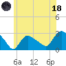 Westerly tide chart for Sunday, June 18, 2023