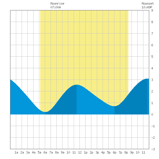 Westerly tide chart for Tuesday, June 20, 2023