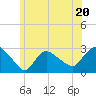 Westerly tide chart for Tuesday, June 20, 2023
