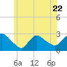 Westerly tide chart for Thursday, June 22, 2023