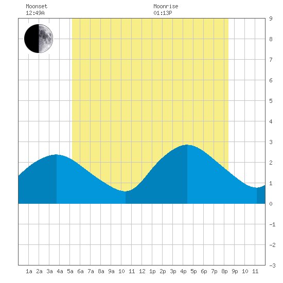 Westerly tide chart for Monday, June 26, 2023