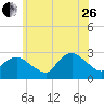 Westerly tide chart for Monday, June 26, 2023