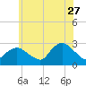 Westerly tide chart for Tuesday, June 27, 2023