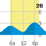 Westerly tide chart for Wednesday, June 28, 2023