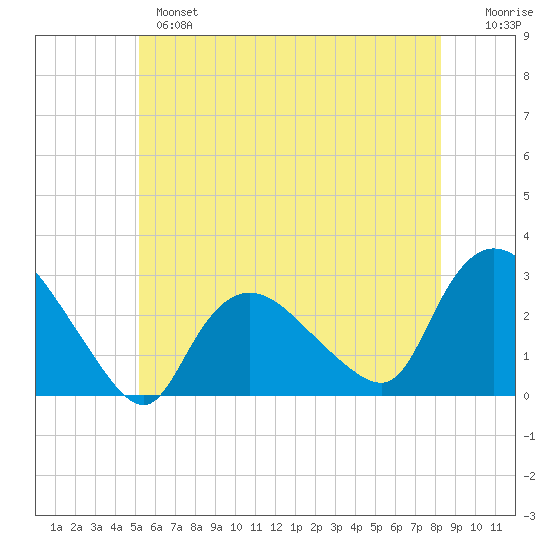 Westerly tide chart for Monday, June 5, 2023