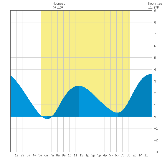 Westerly tide chart for Tuesday, June 6, 2023