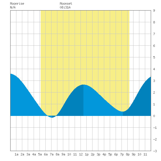 Westerly tide chart for Wednesday, June 7, 2023