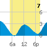 Westerly tide chart for Wednesday, June 7, 2023