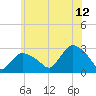Westerly tide chart for Wednesday, July 12, 2023