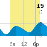 Westerly tide chart for Saturday, July 15, 2023