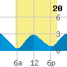 Westerly tide chart for Thursday, July 20, 2023
