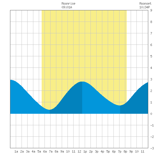 Westerly tide chart for Friday, July 21, 2023