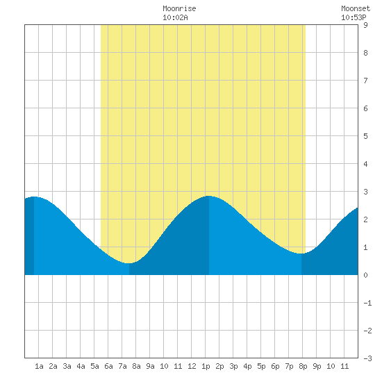 Westerly tide chart for Saturday, July 22, 2023