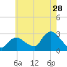 Westerly tide chart for Friday, July 28, 2023