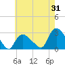 Westerly tide chart for Monday, July 31, 2023