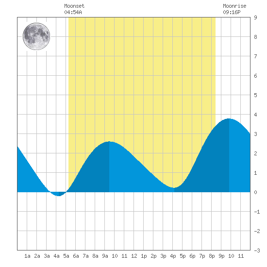 Westerly tide chart for Monday, July 3, 2023