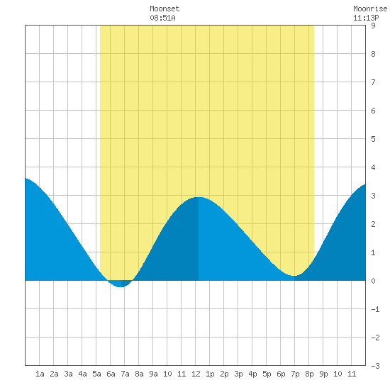 Westerly tide chart for Thursday, July 6, 2023