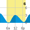 Westerly tide chart for Thursday, July 6, 2023