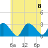 Westerly tide chart for Saturday, July 8, 2023