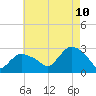 Westerly tide chart for Thursday, August 10, 2023