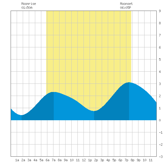 Westerly tide chart for Saturday, August 12, 2023