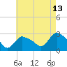 Westerly tide chart for Sunday, August 13, 2023