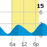 Westerly tide chart for Tuesday, August 15, 2023