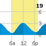 Westerly tide chart for Saturday, August 19, 2023