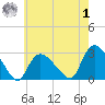 Westerly tide chart for Tuesday, August 1, 2023