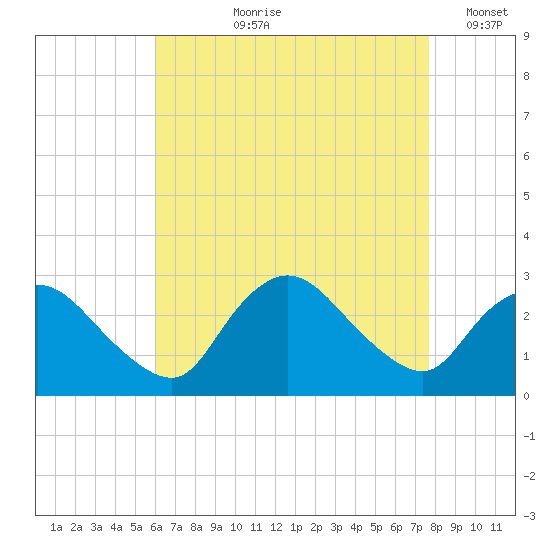 Westerly tide chart for Sunday, August 20, 2023