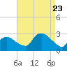 Westerly tide chart for Wednesday, August 23, 2023