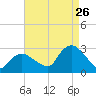 Westerly tide chart for Saturday, August 26, 2023